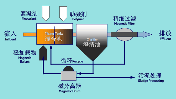 磁分離機(jī)怎么用