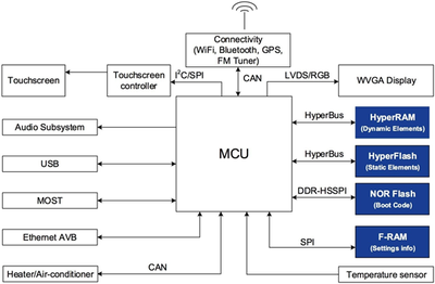 為汽車系統(tǒng)選擇合適的非易失性存儲器 信息系統(tǒng)運行維護(hù)服務(wù)的關(guān)鍵考量